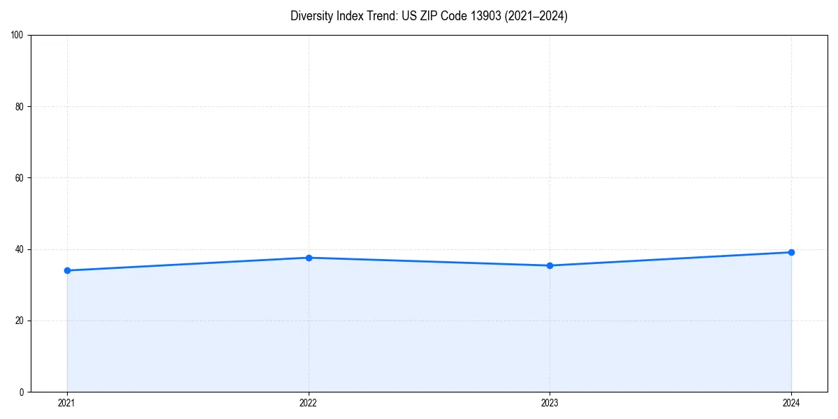 Line chart showing diversity index trends for 
