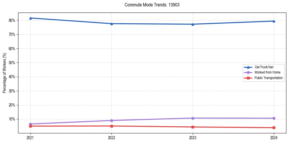 Transportation trends in US ZIP Code 13903