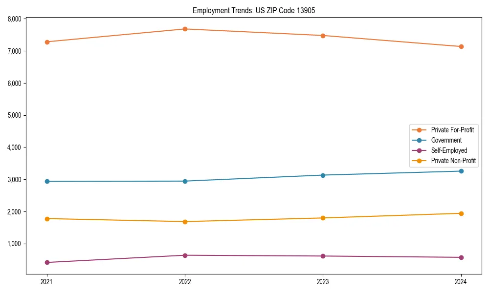 Long-term employment trends in 