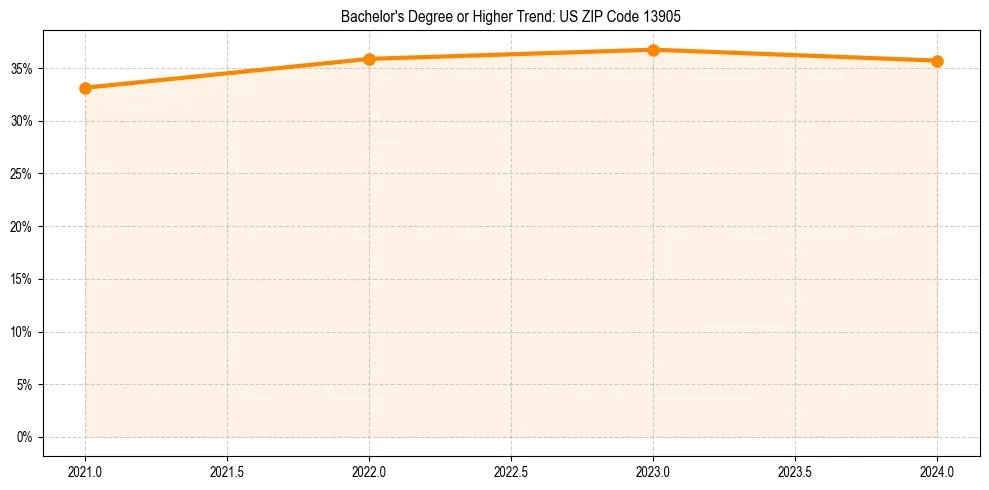 Trend chart showing bachelor degree growth in 