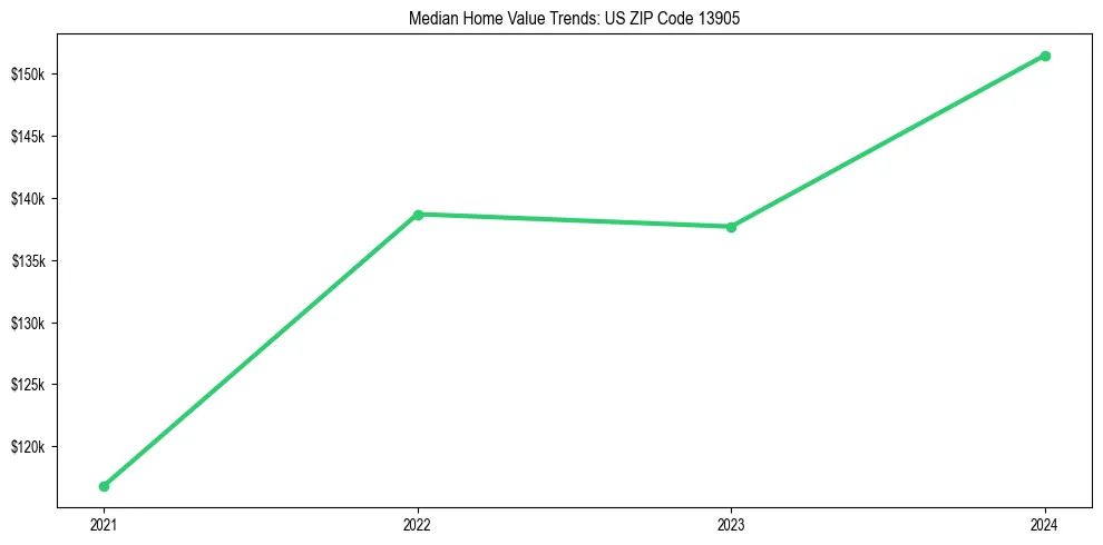 Median property value trends in 