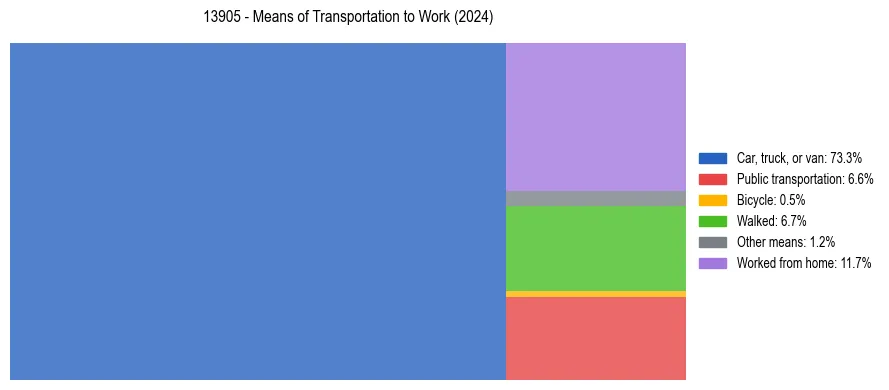 Commute modes in US ZIP Code 13905