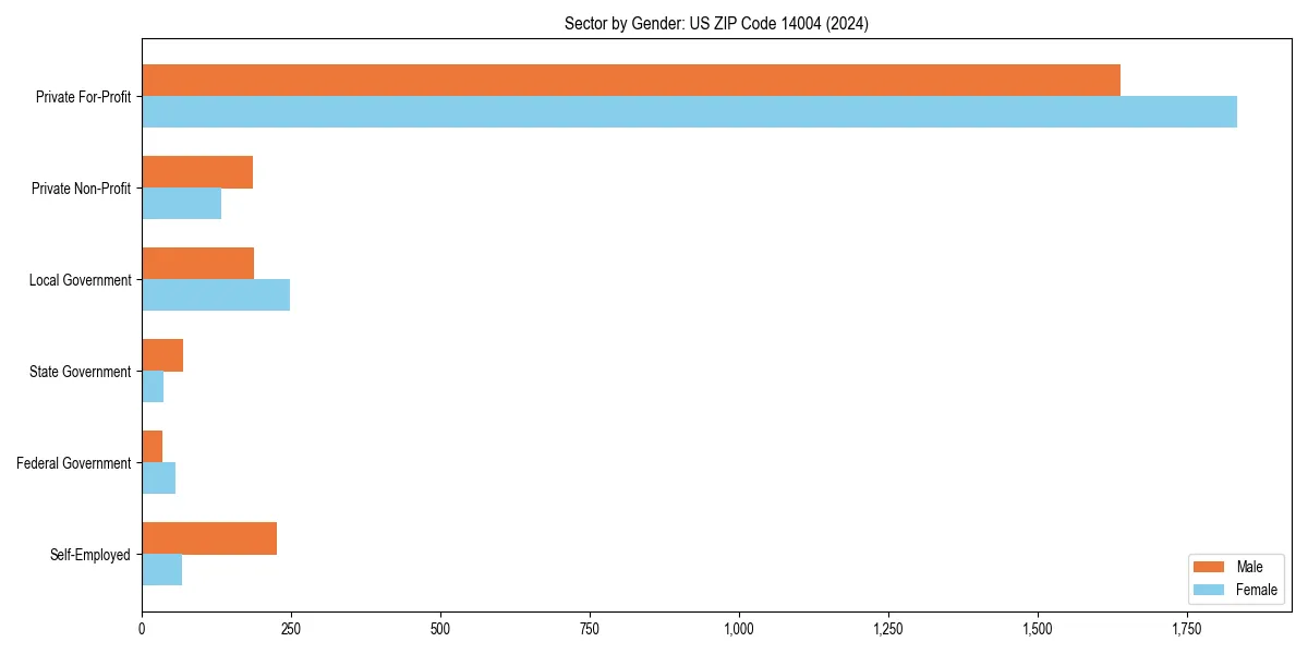 Employment sector breakdown by gender in 
