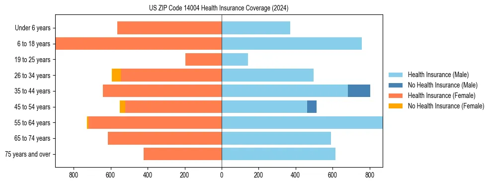 Health insurance pyramid for US ZIP Code 14004