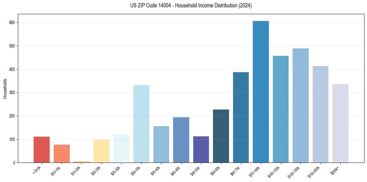 Income Distribution for 