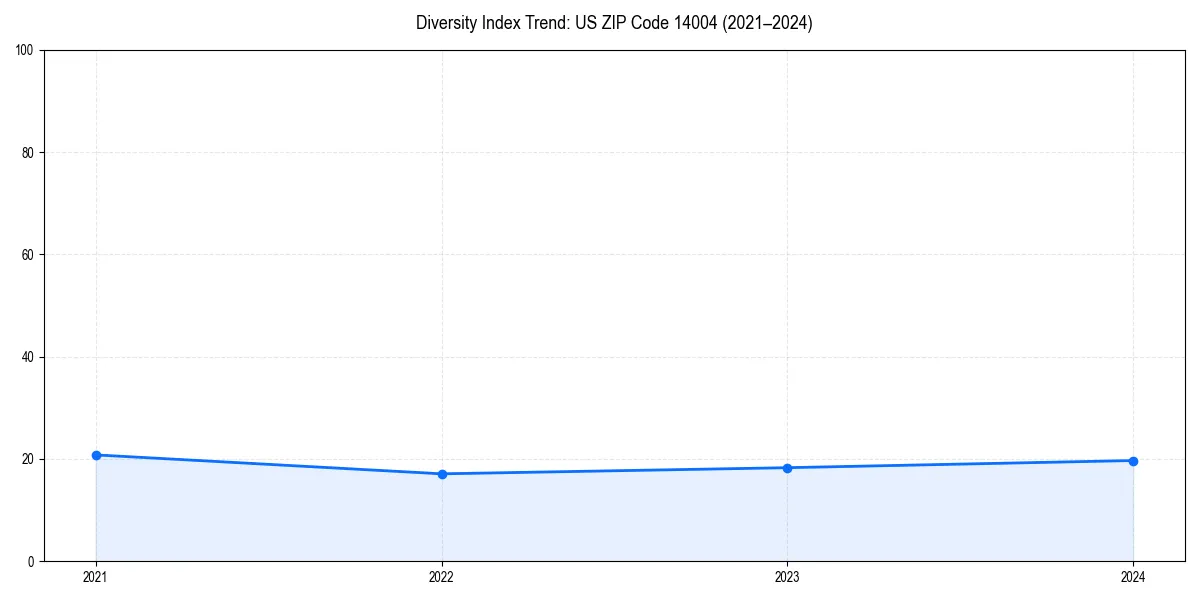Line chart showing diversity index trends for 