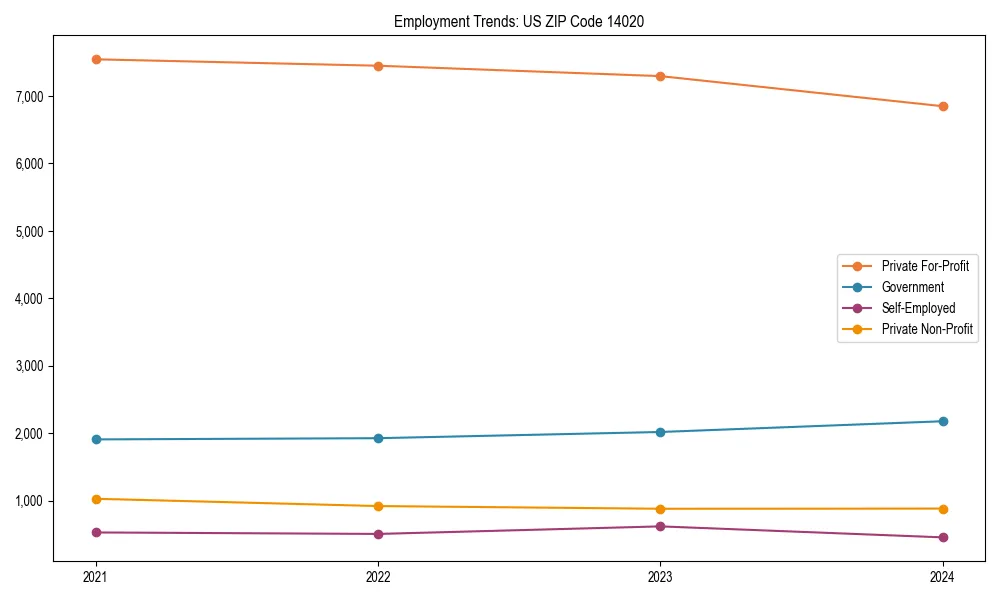 Long-term employment trends in 