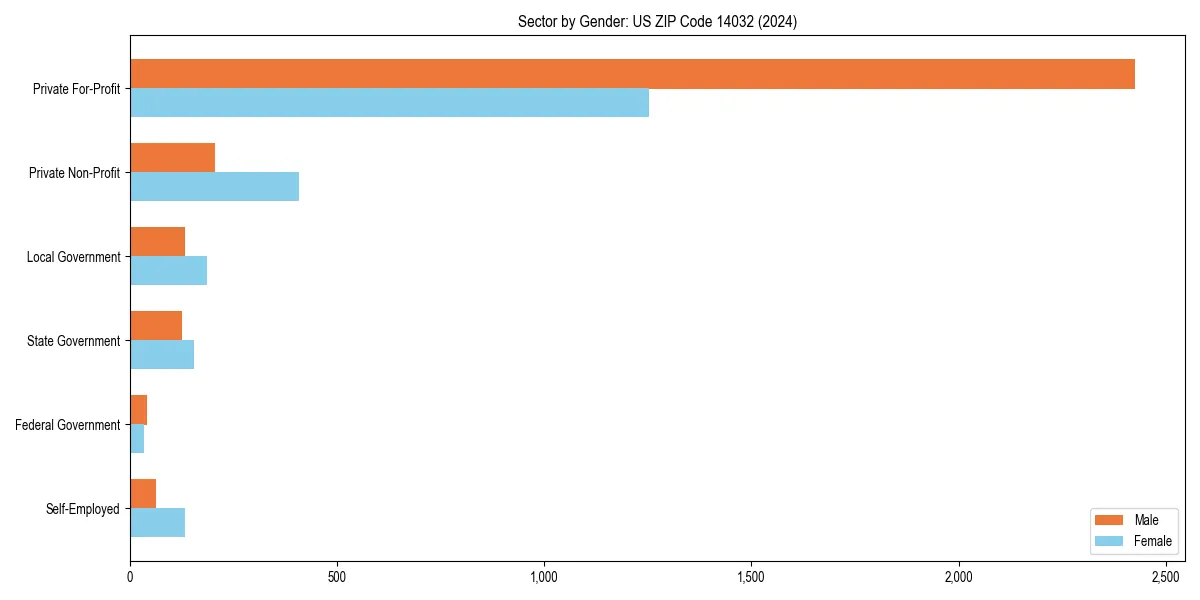 Employment sector breakdown by gender in 