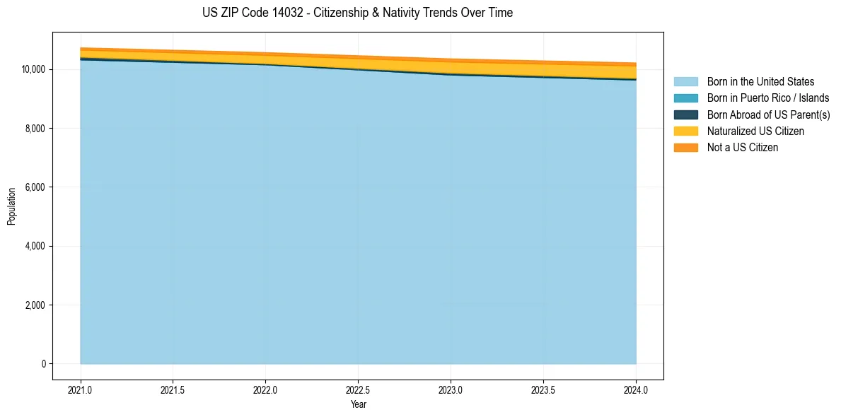 Historical nativity trends for 