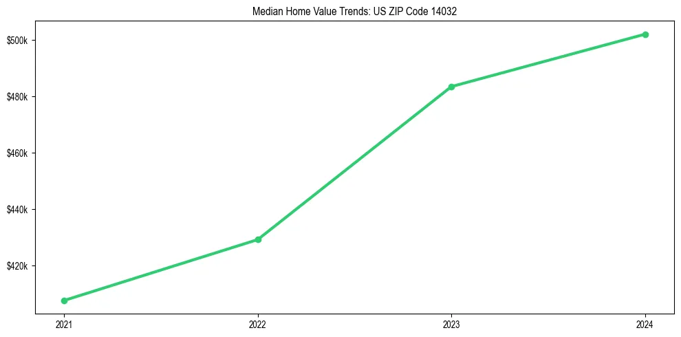 Median property value trends in 