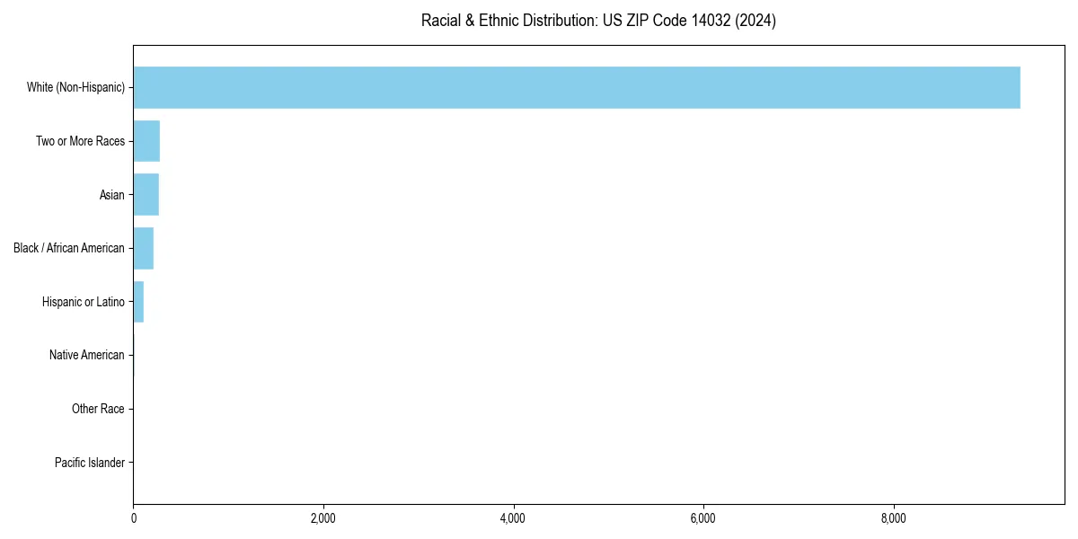 Bar chart showing racial distribution in  for 2024