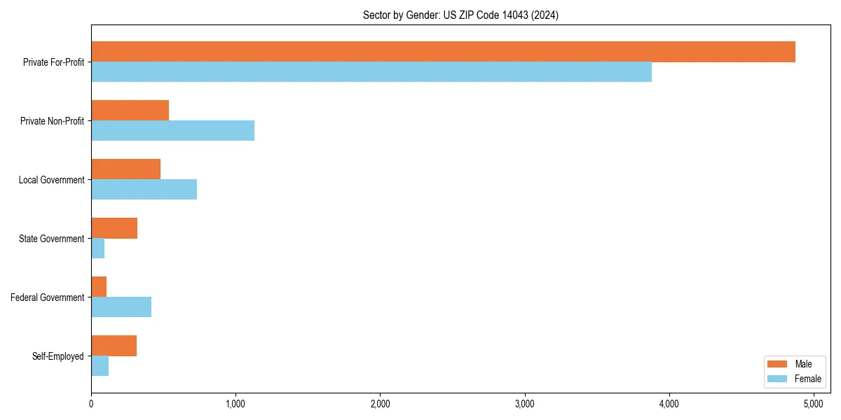 Employment sector breakdown by gender in 