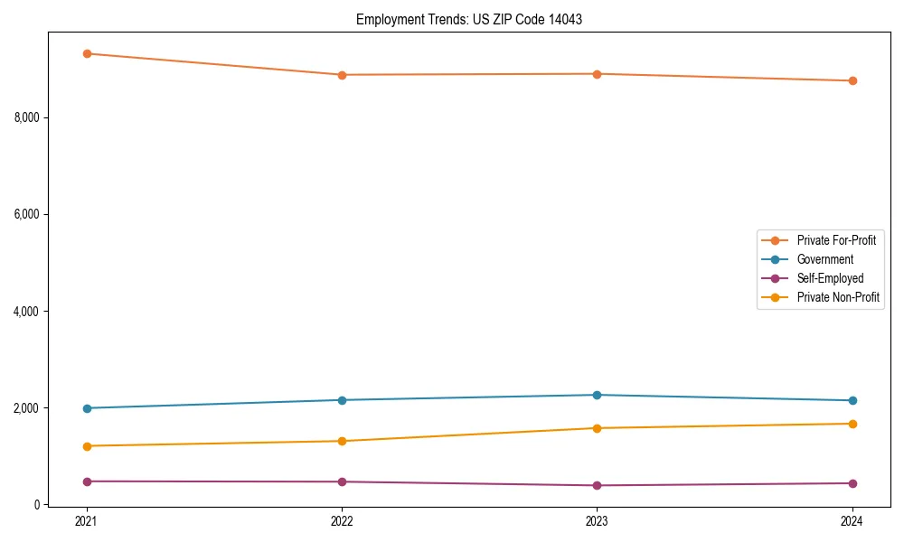 Long-term employment trends in 