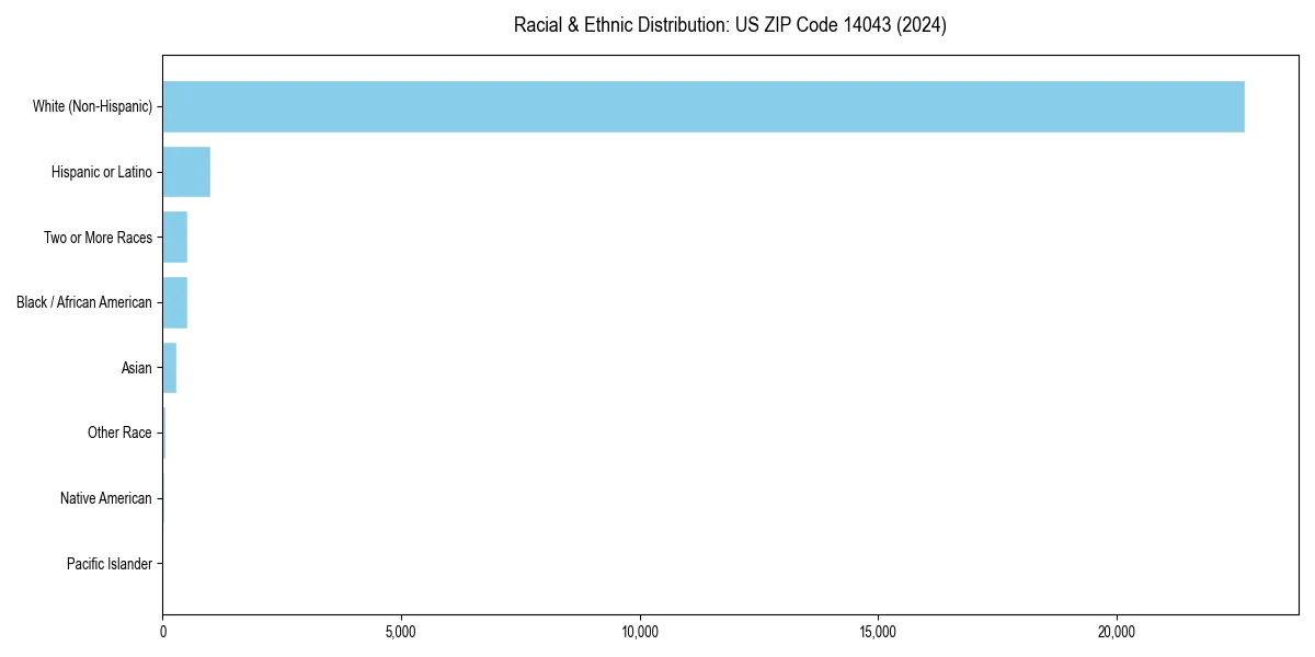 Bar chart showing racial distribution in  for 2024