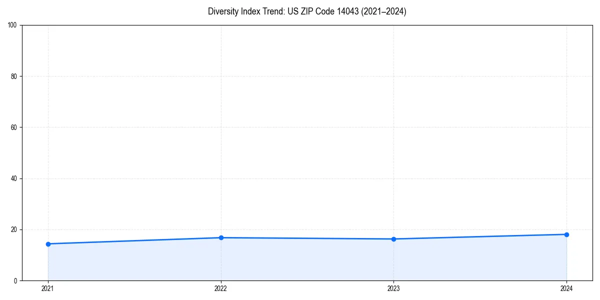 Line chart showing diversity index trends for 