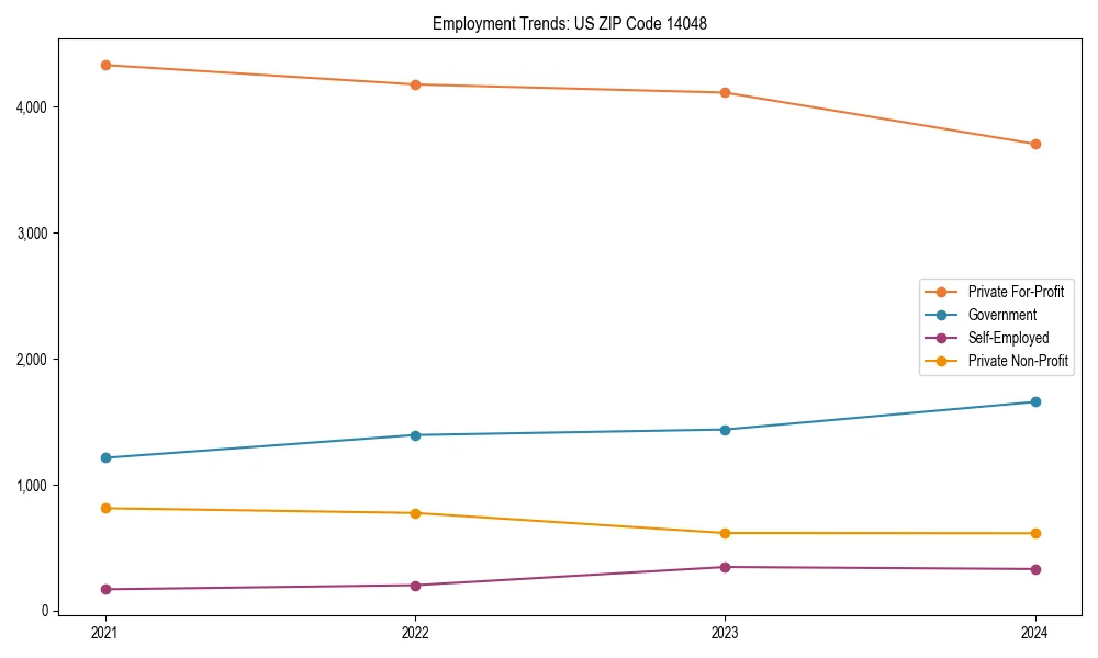 Long-term employment trends in