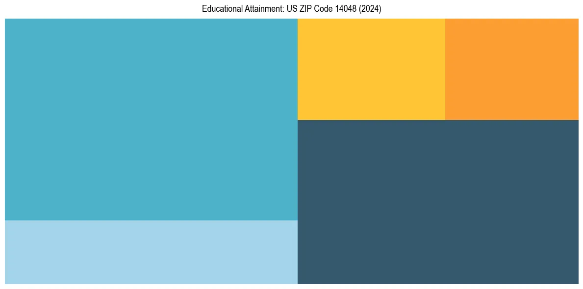 Education Treemap for in 2024