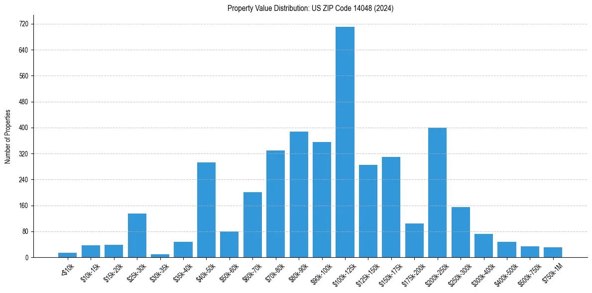 Value Distribution for