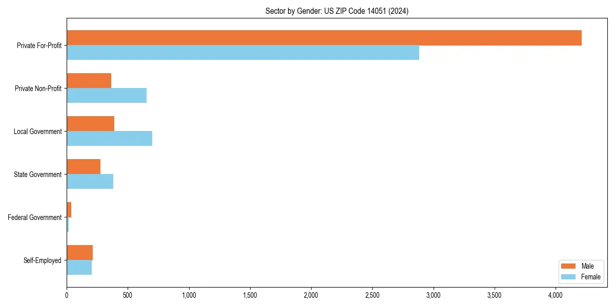 Employment sector breakdown by gender in 
