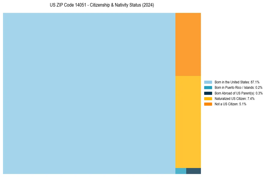 Nativity Treemap for 