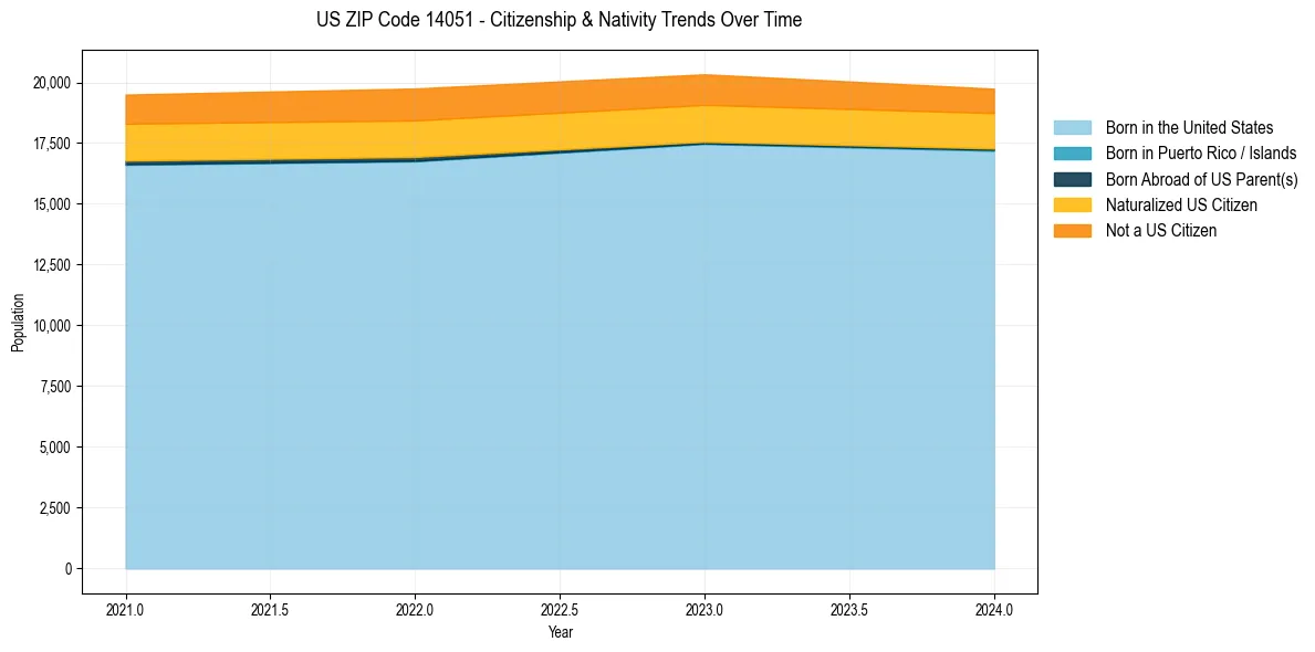 Historical nativity trends for 