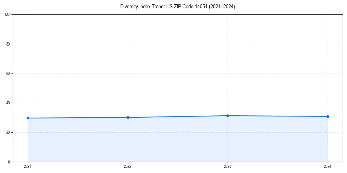 Line chart showing diversity index trends for 