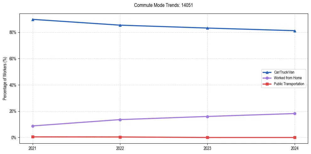 Transportation trends in US ZIP Code 14051