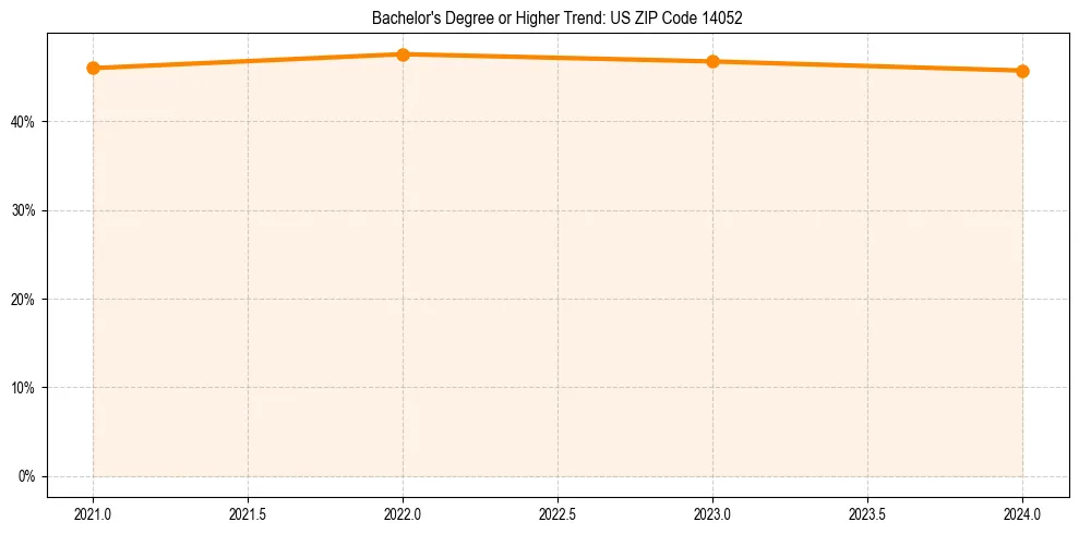 Trend chart showing bachelor degree growth in 