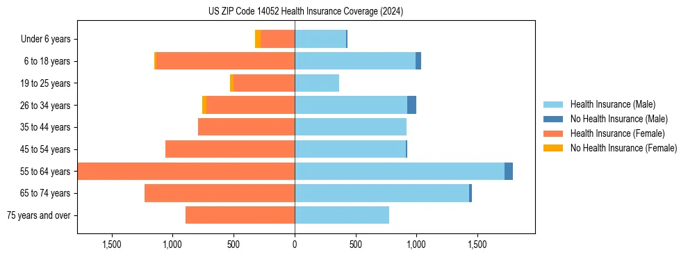Health insurance pyramid for US ZIP Code 14052
