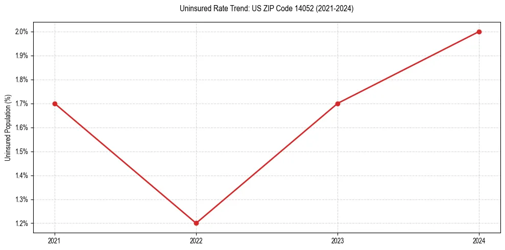 Uninsured trend chart for US ZIP Code 14052