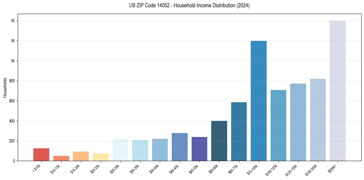 Income Distribution for 