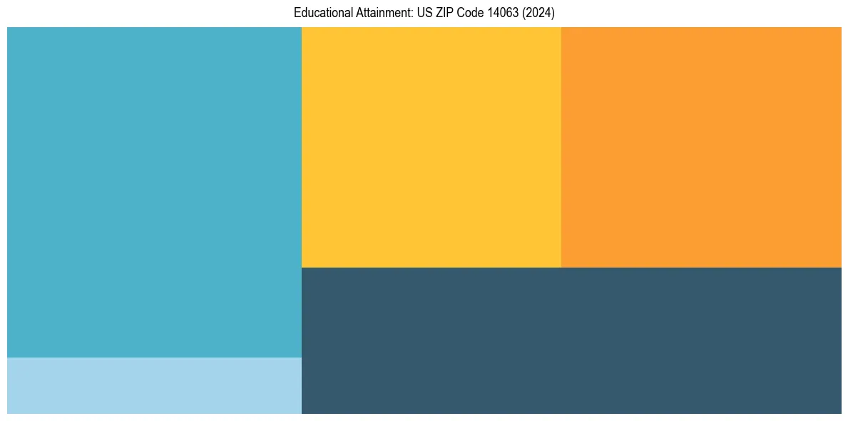 Education Treemap for in 2024