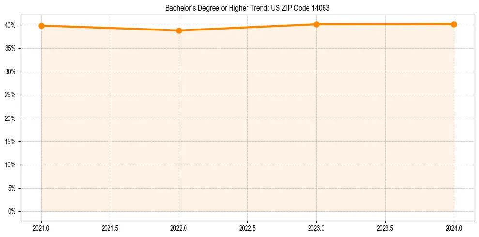 Trend chart showing bachelor degree growth in