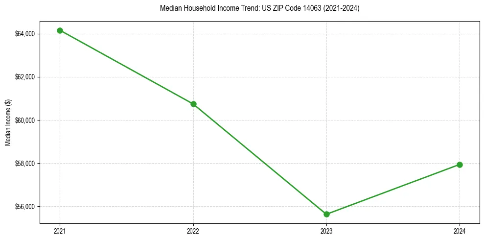 Income trend for