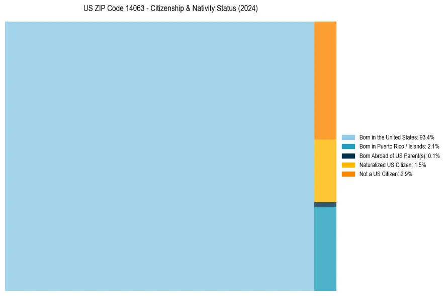 Nativity Treemap for