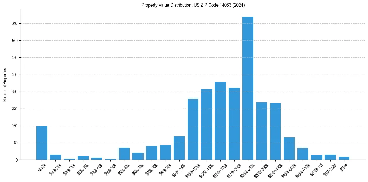 Value Distribution for