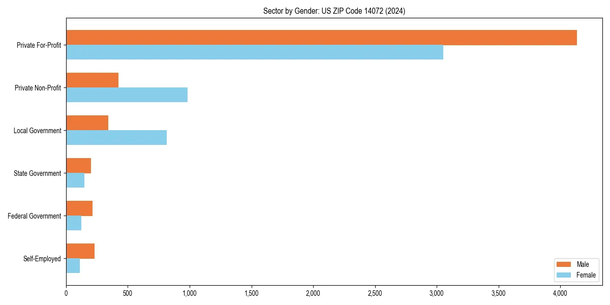 Employment sector breakdown by gender in 