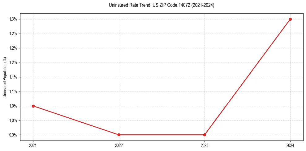 Uninsured trend chart for US ZIP Code 14072