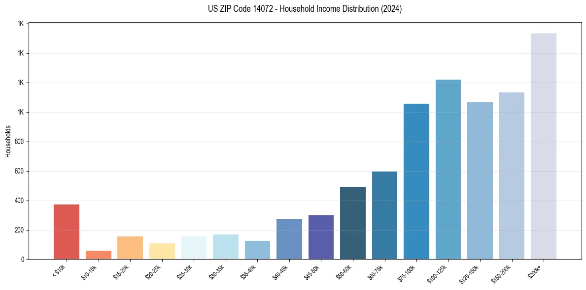 Income Distribution for 
