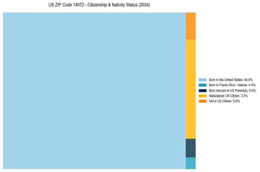 Nativity Treemap for 