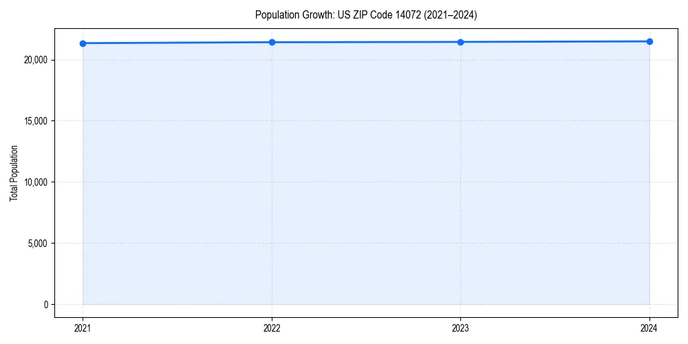 Population trends in 