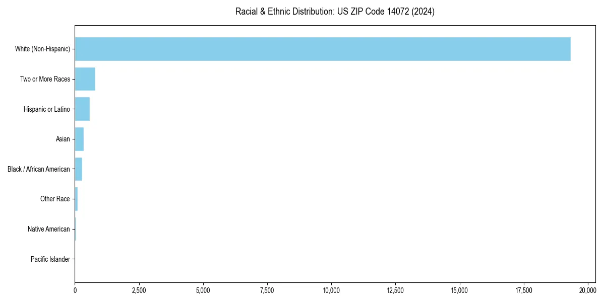 Bar chart showing racial distribution in  for 2024