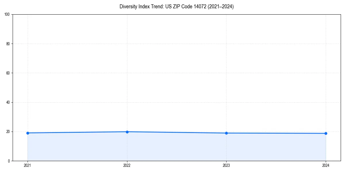 Line chart showing diversity index trends for 