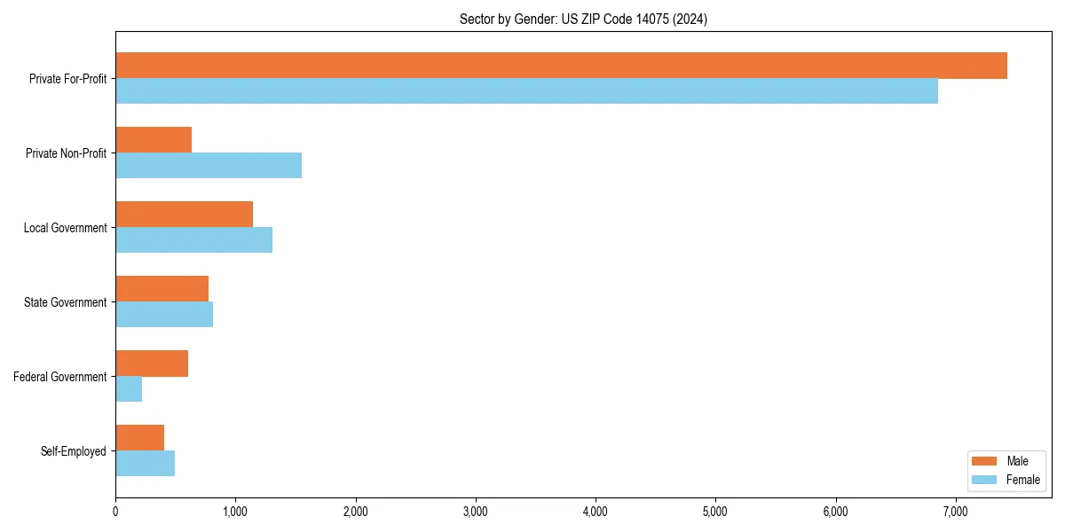 Employment sector breakdown by gender in 