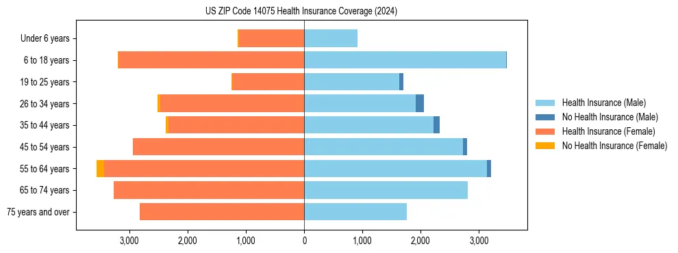 Health insurance pyramid for US ZIP Code 14075