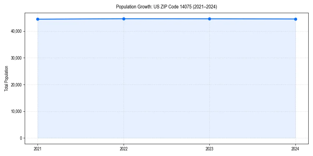 Population trends in 
