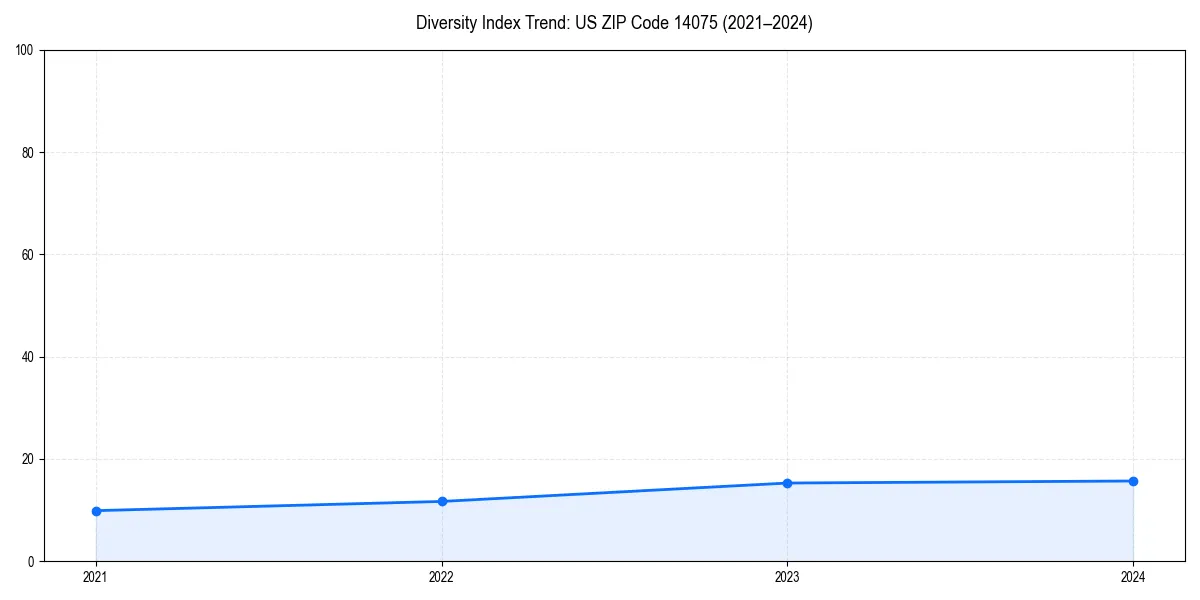 Line chart showing diversity index trends for 