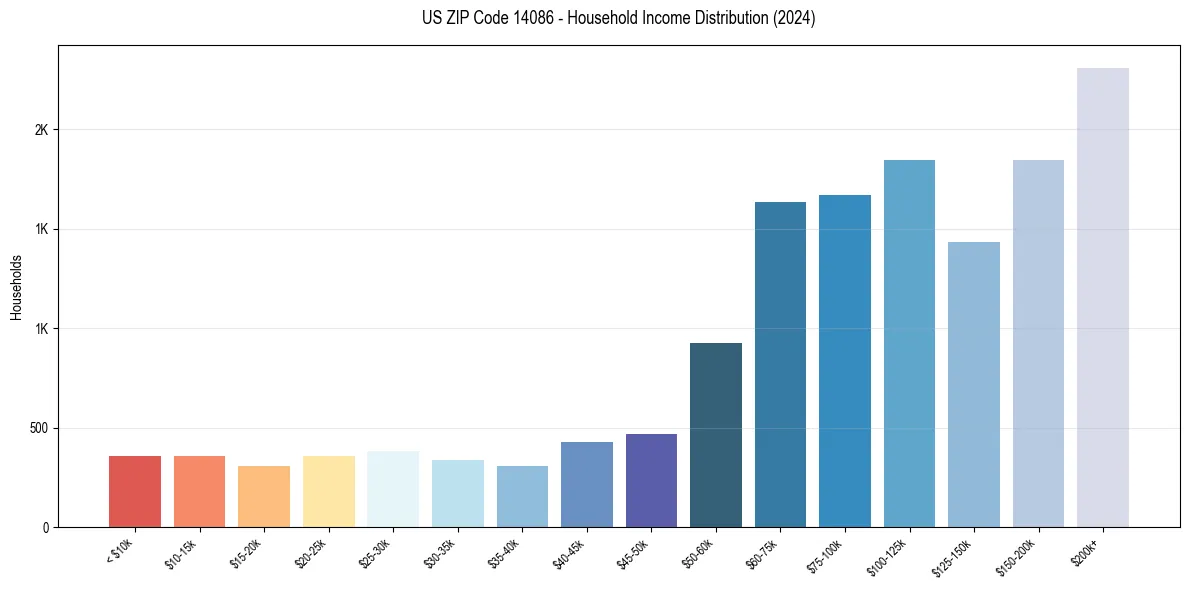 Income Distribution for 
