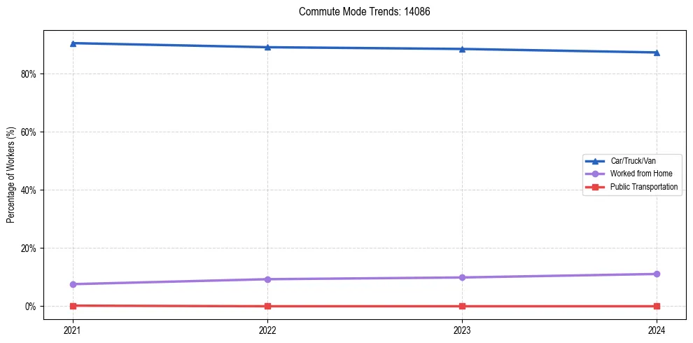 Transportation trends in US ZIP Code 14086
