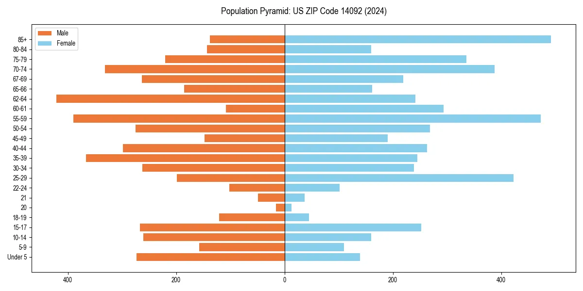 Population pyramid for 